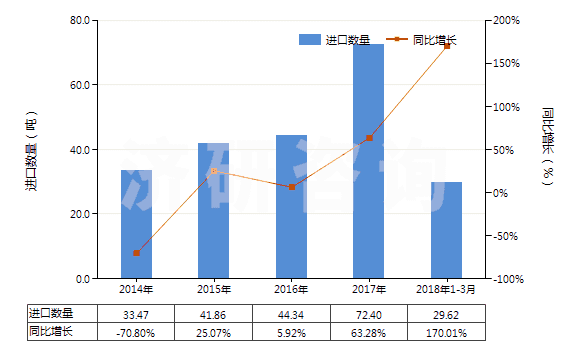2014-2018年3月中國二氧化錫(HS28259031)進(jìn)口量及增速統(tǒng)計(jì)